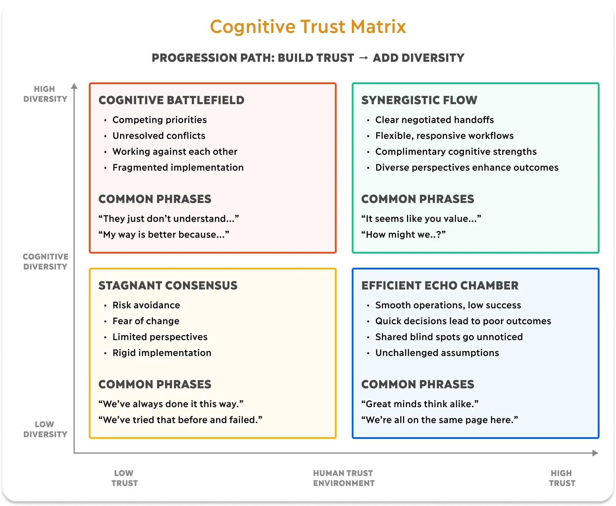 Cognitive trust framework showing how perception gaps form