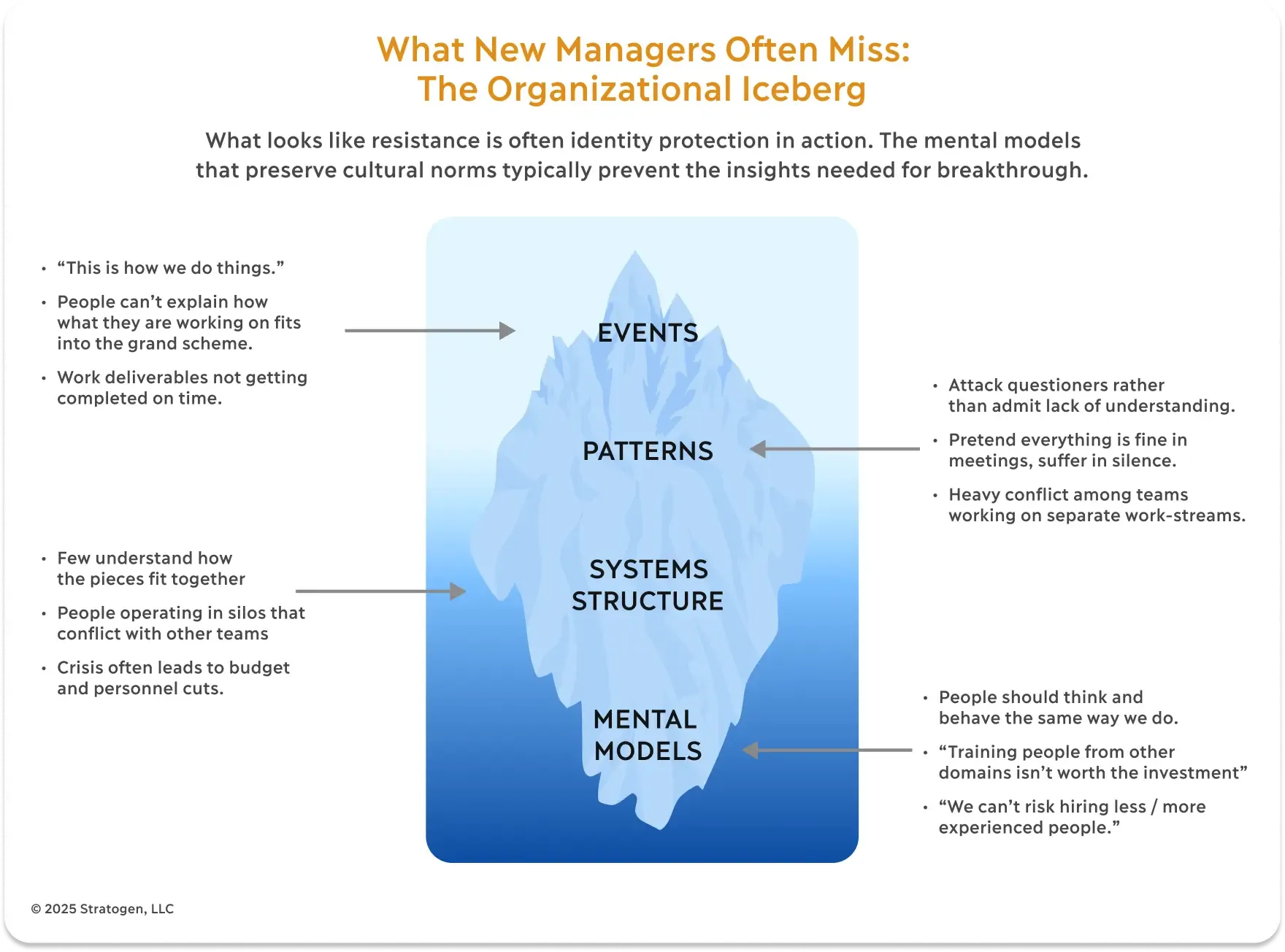 Organizational Iceberg Model showing visible behaviors above the surface and hidden dynamics below