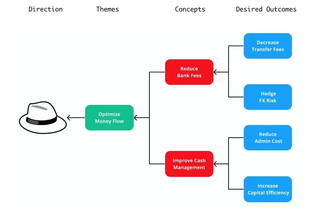 A diagram of six thinking hats framework