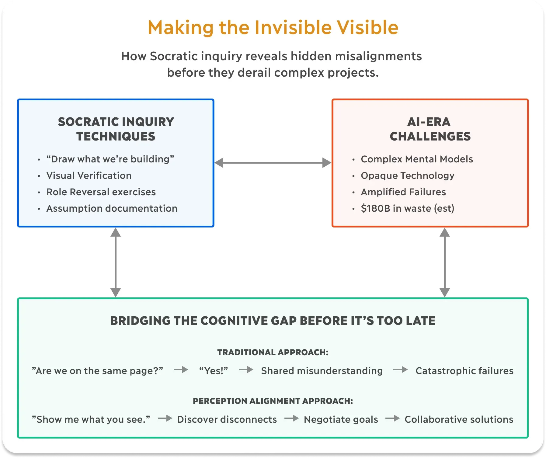Socratic process diagram showing how inquiry reveals hidden assumptions