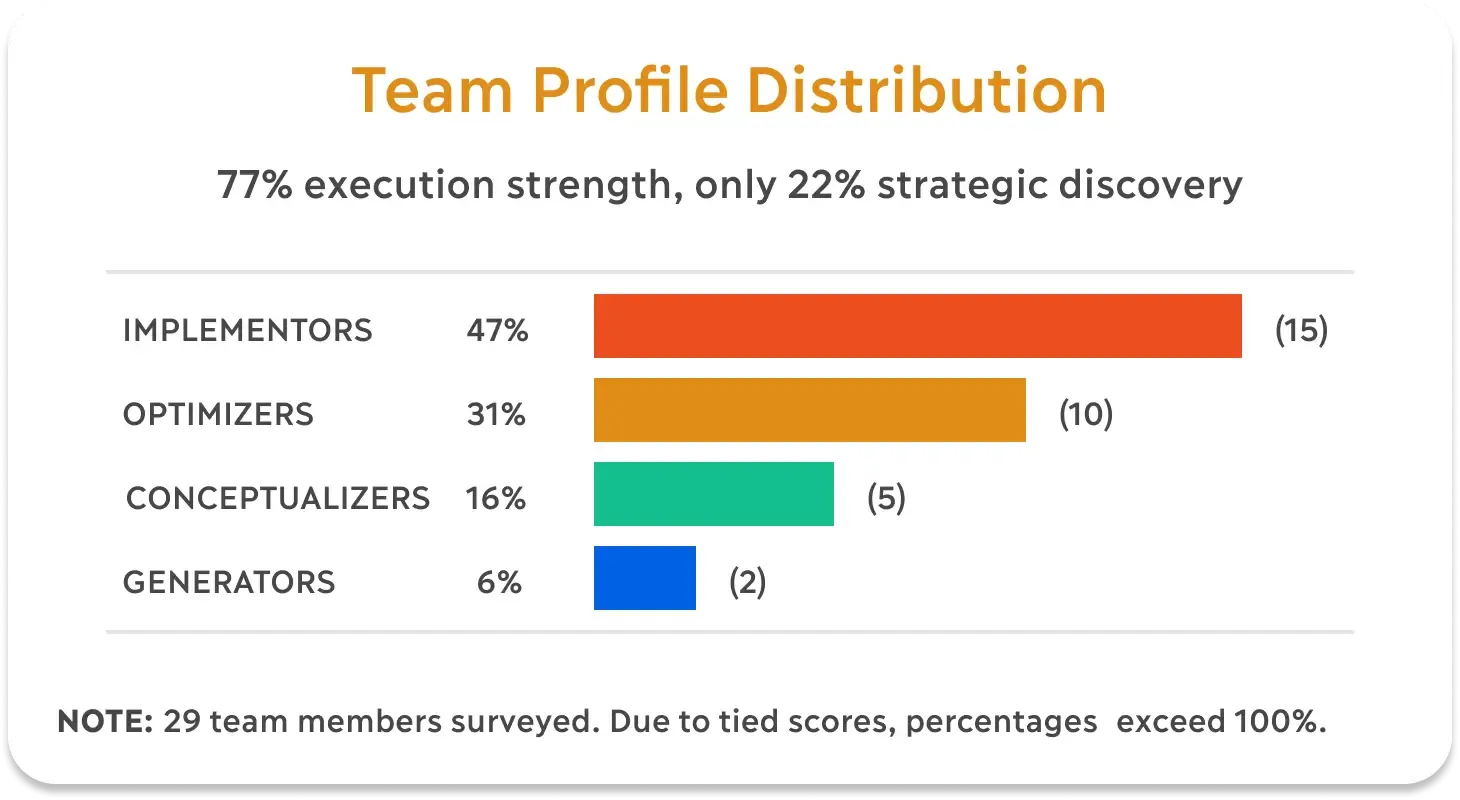 Team cognitive profile assessment showing distribution of thinking styles